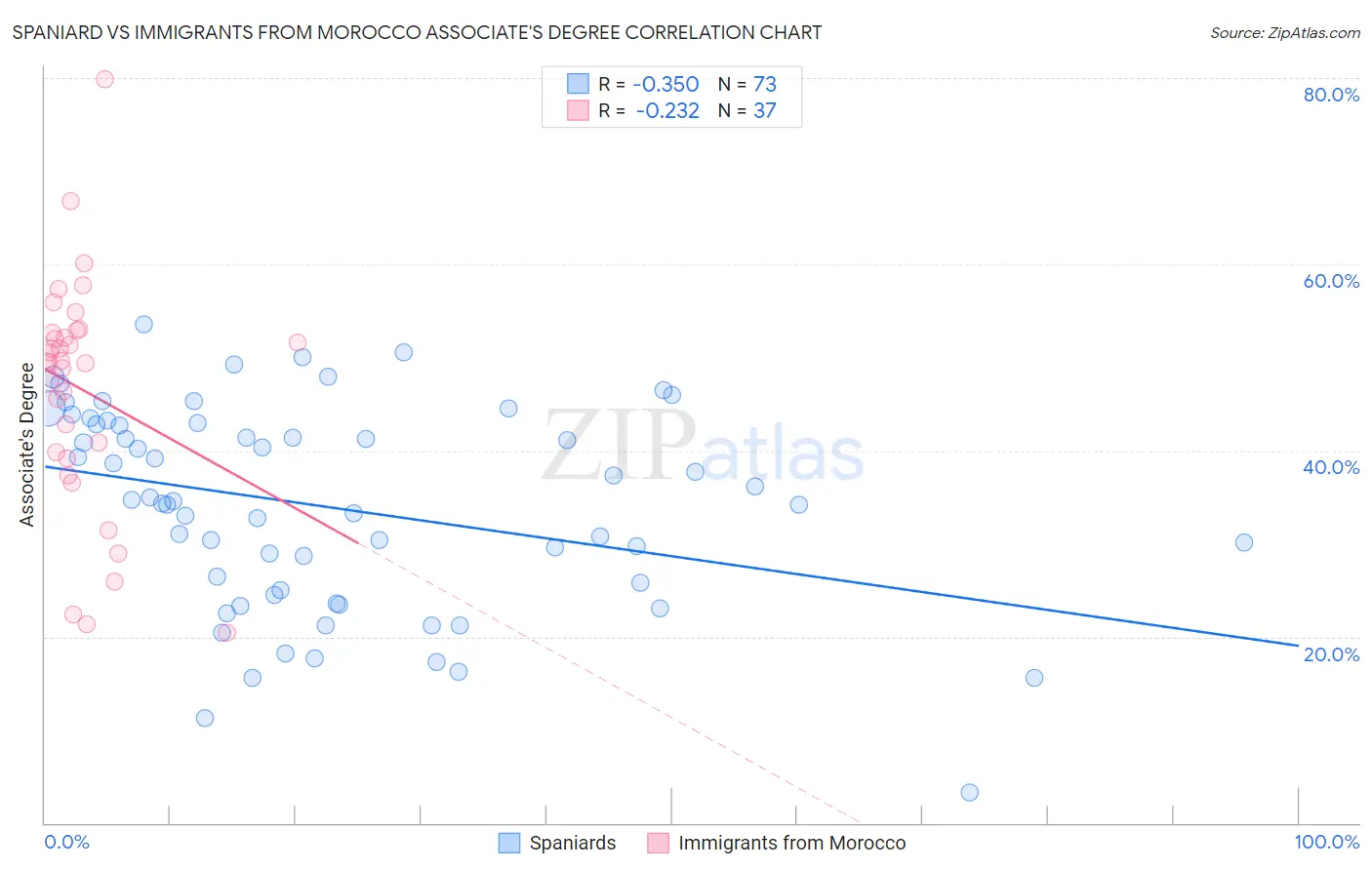 Spaniard vs Immigrants from Morocco Associate's Degree