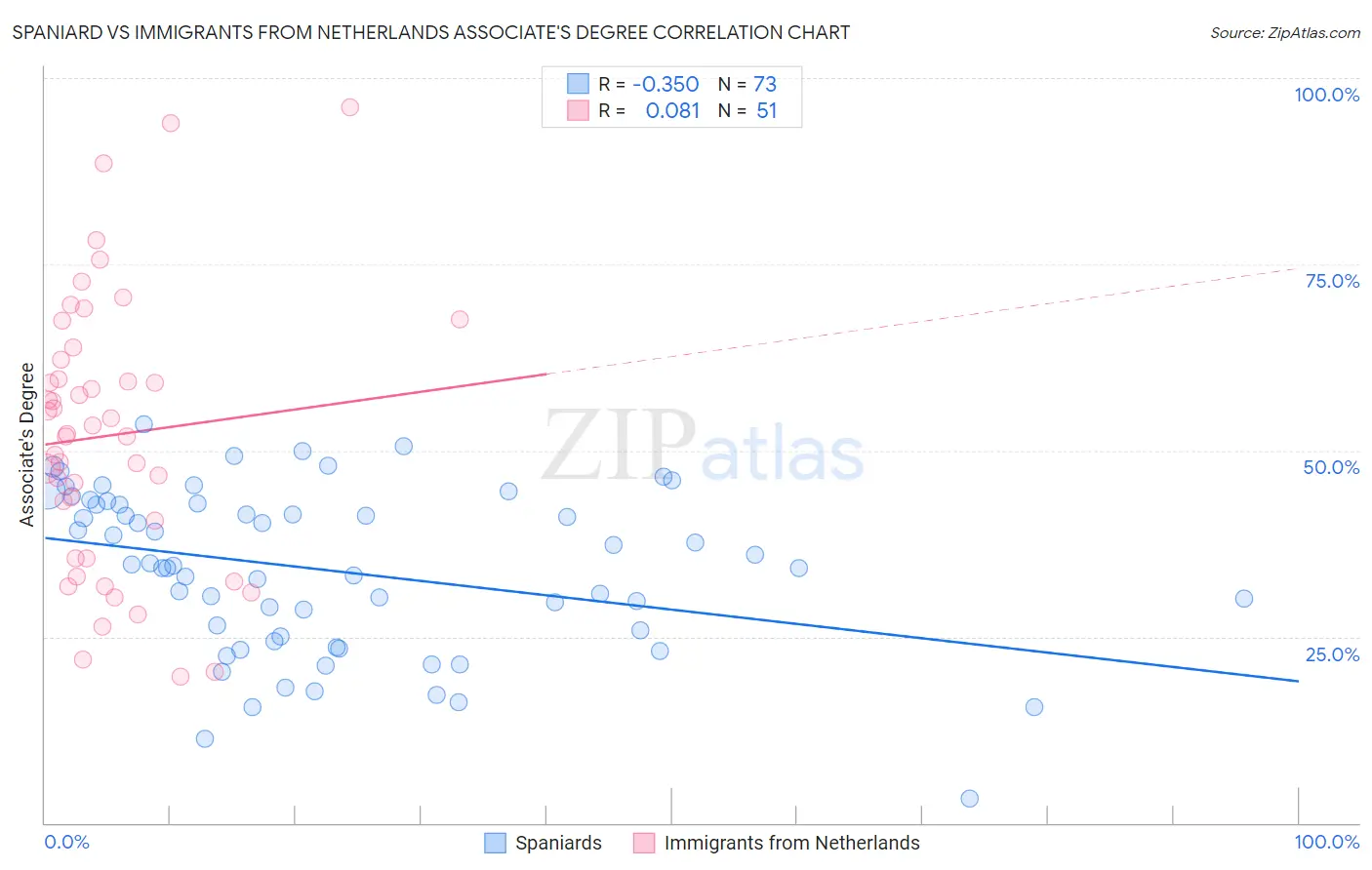 Spaniard vs Immigrants from Netherlands Associate's Degree
