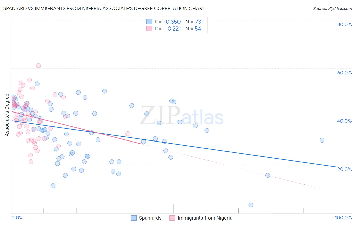 Spaniard vs Immigrants from Nigeria Associate's Degree