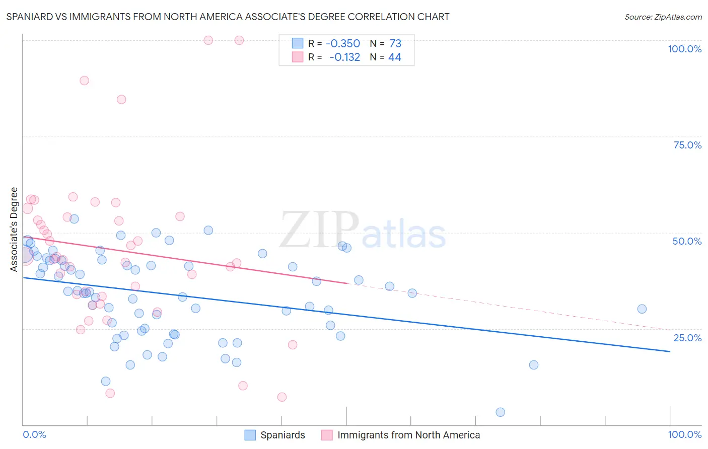 Spaniard vs Immigrants from North America Associate's Degree