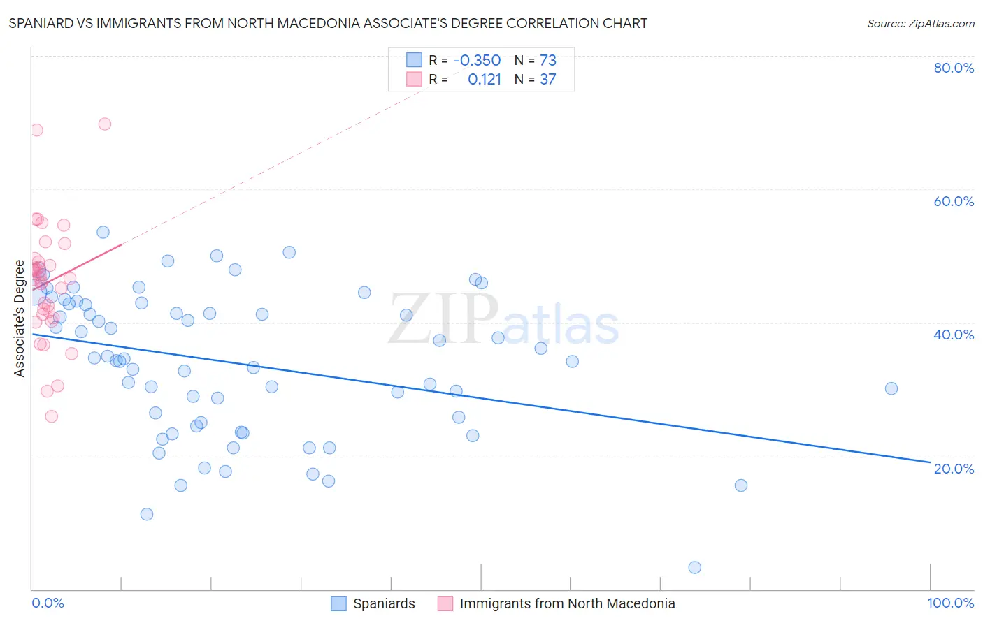 Spaniard vs Immigrants from North Macedonia Associate's Degree