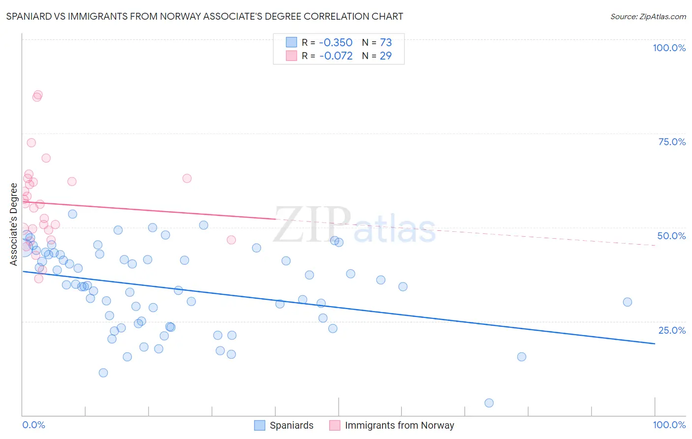 Spaniard vs Immigrants from Norway Associate's Degree