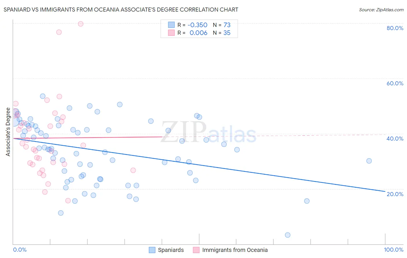 Spaniard vs Immigrants from Oceania Associate's Degree
