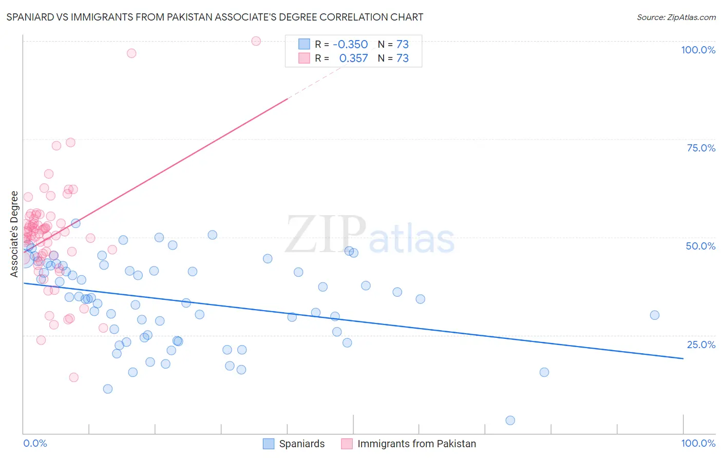 Spaniard vs Immigrants from Pakistan Associate's Degree