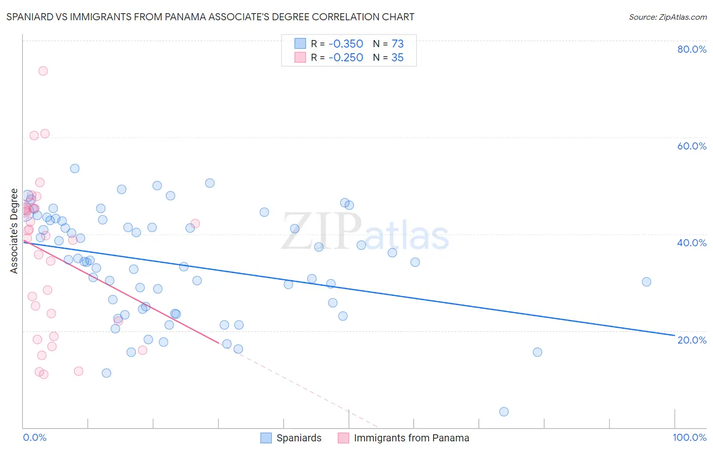 Spaniard vs Immigrants from Panama Associate's Degree