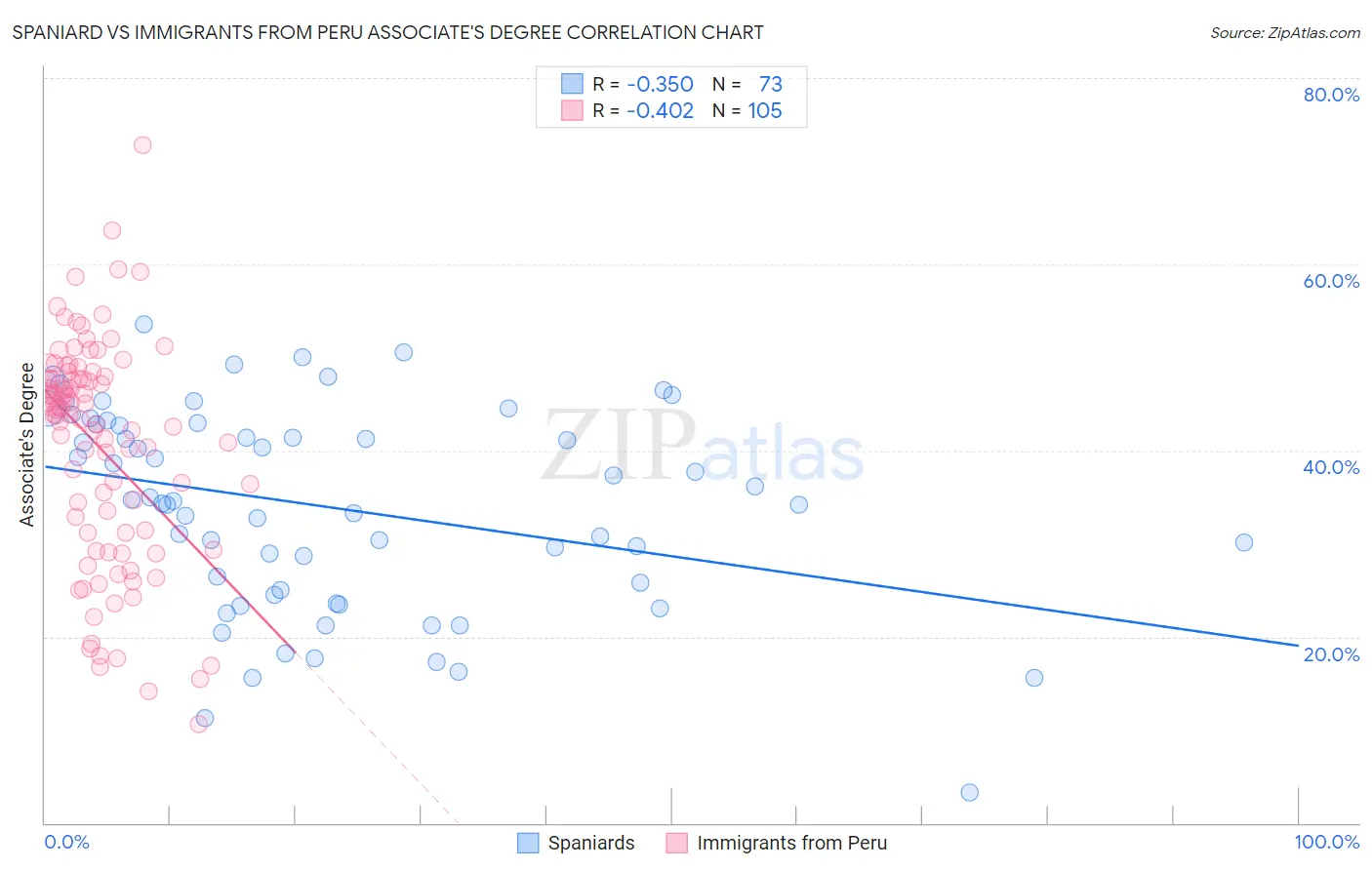 Spaniard vs Immigrants from Peru Associate's Degree