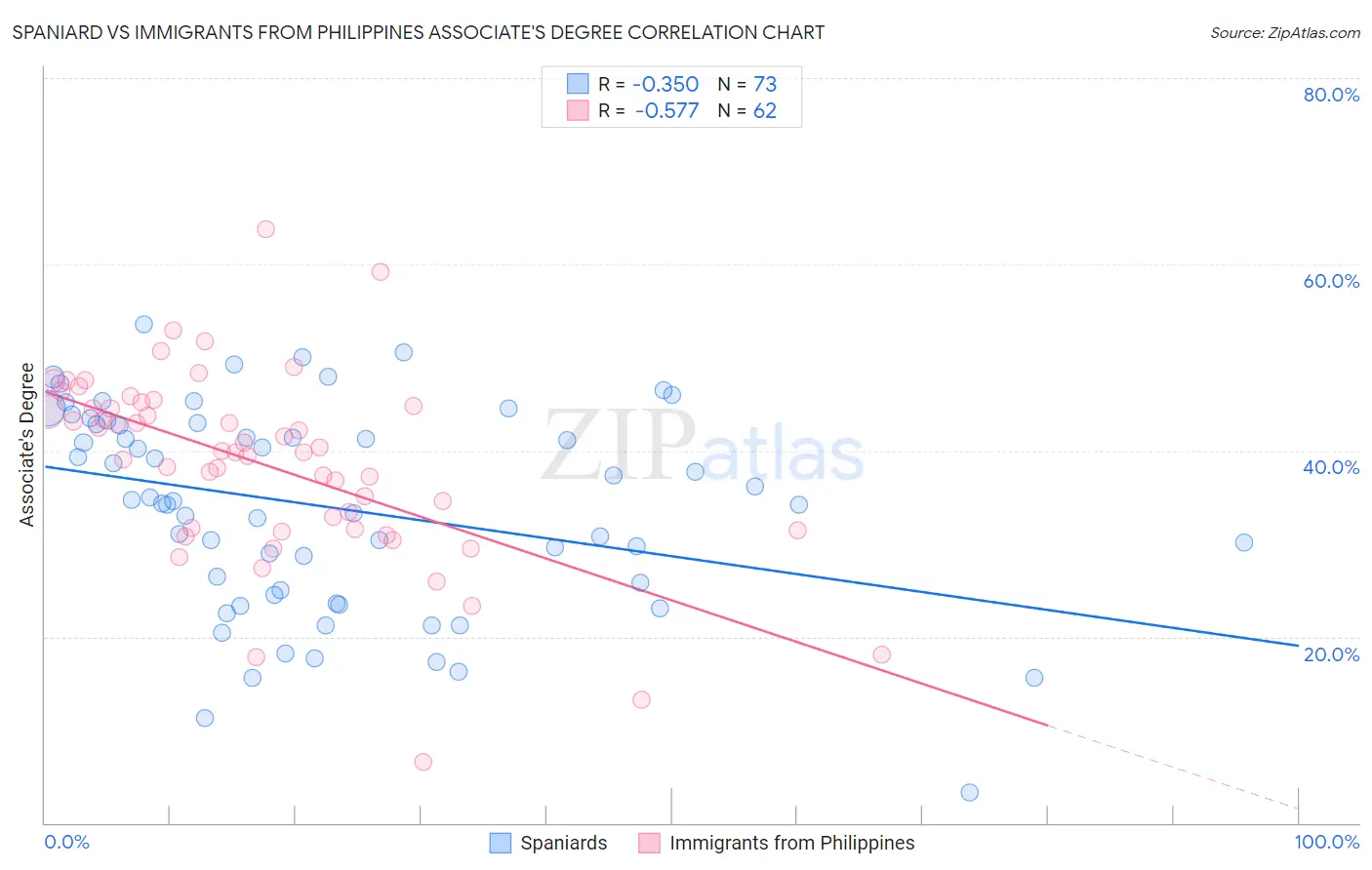 Spaniard vs Immigrants from Philippines Associate's Degree