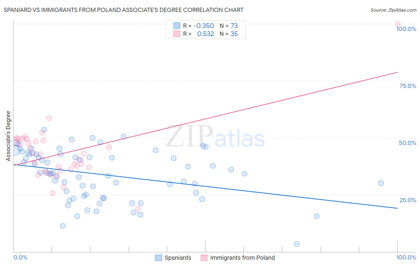 Spaniard vs Immigrants from Poland Associate's Degree