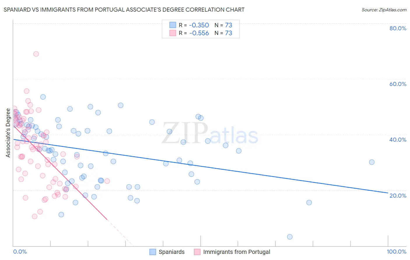 Spaniard vs Immigrants from Portugal Associate's Degree