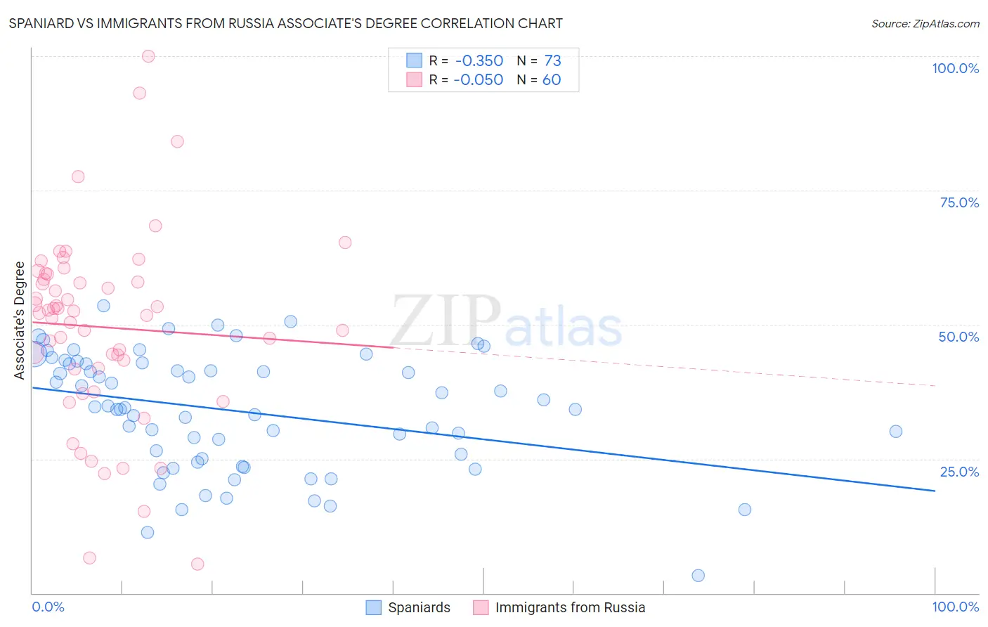 Spaniard vs Immigrants from Russia Associate's Degree