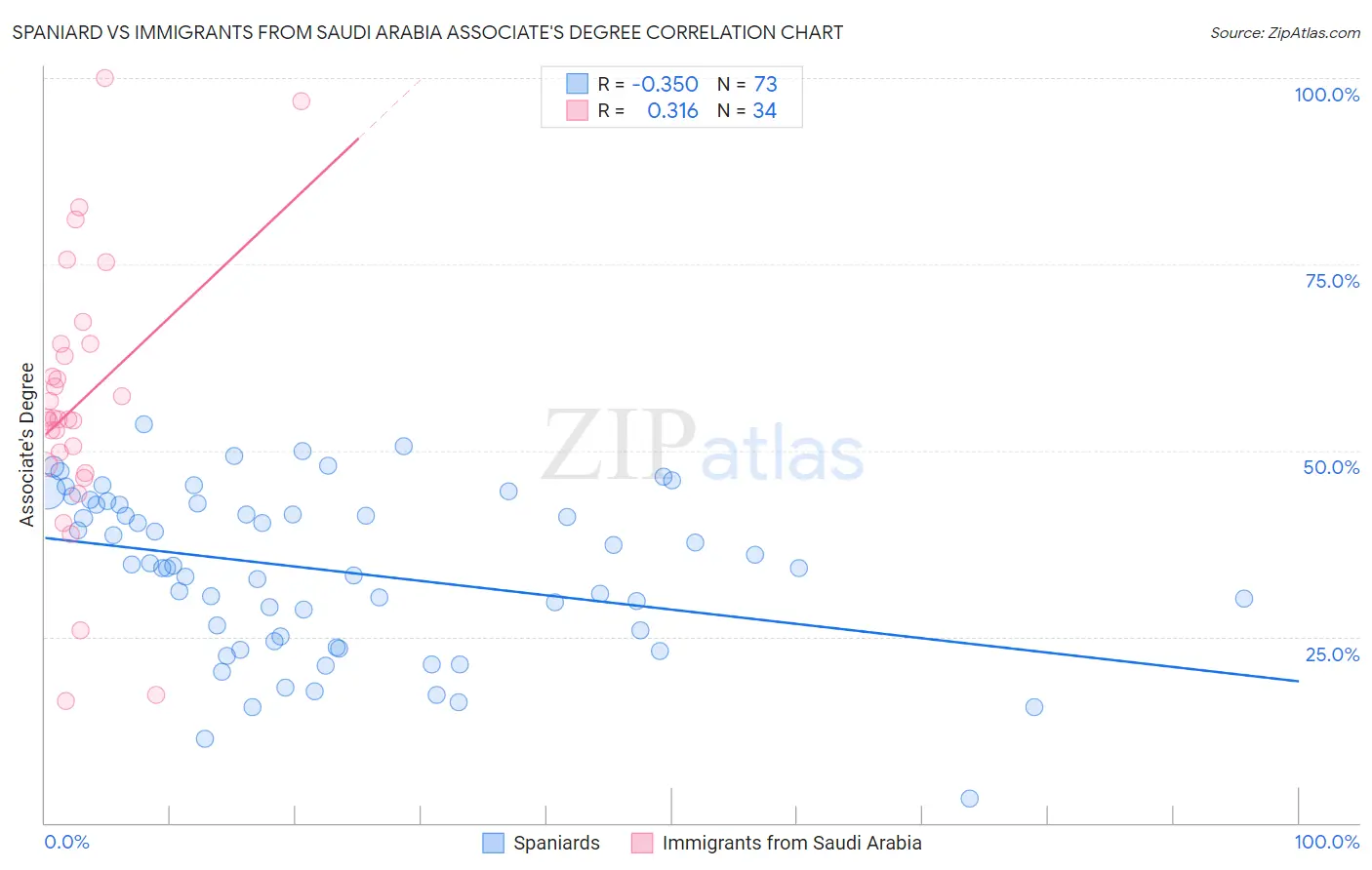 Spaniard vs Immigrants from Saudi Arabia Associate's Degree