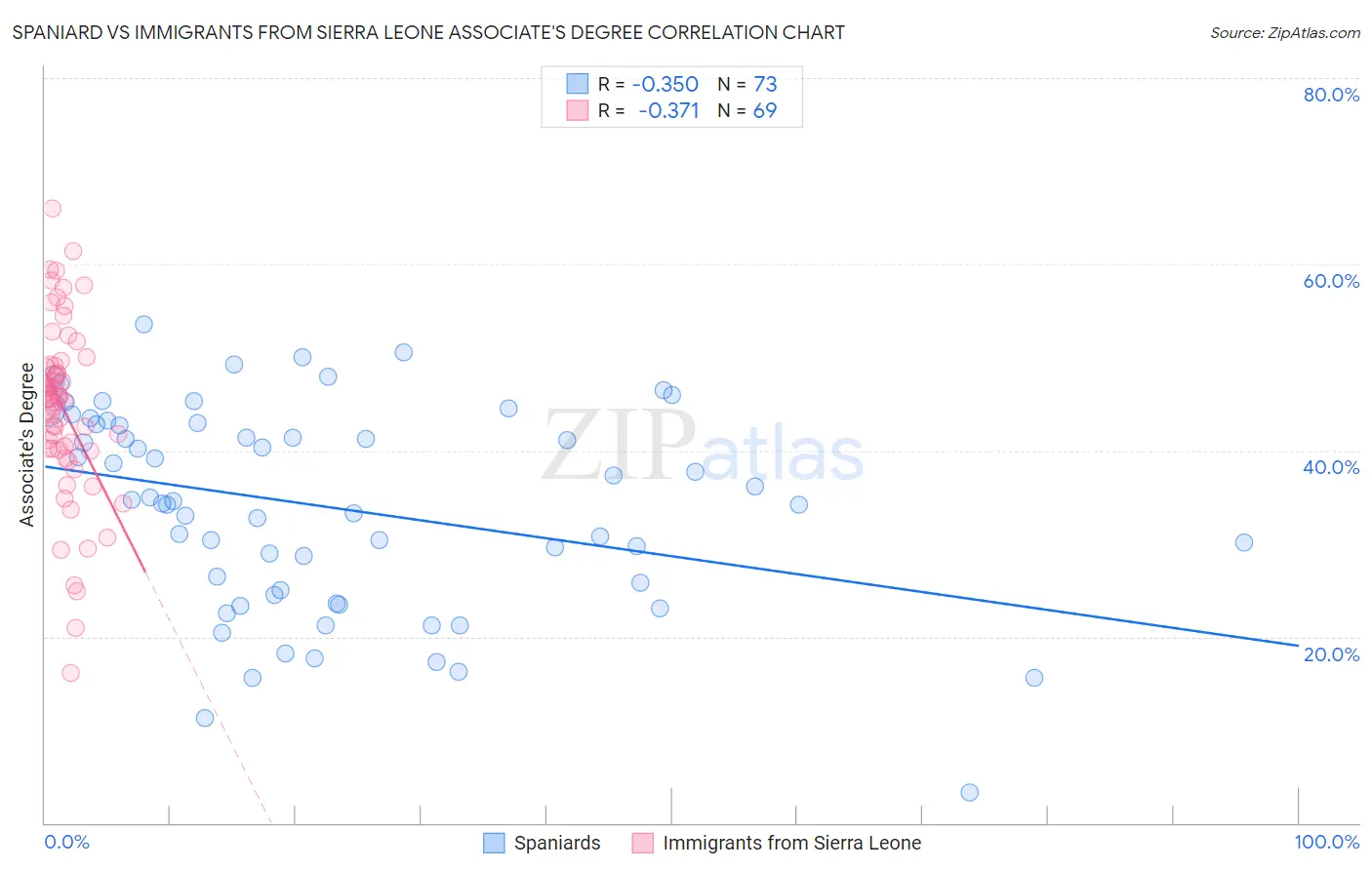 Spaniard vs Immigrants from Sierra Leone Associate's Degree