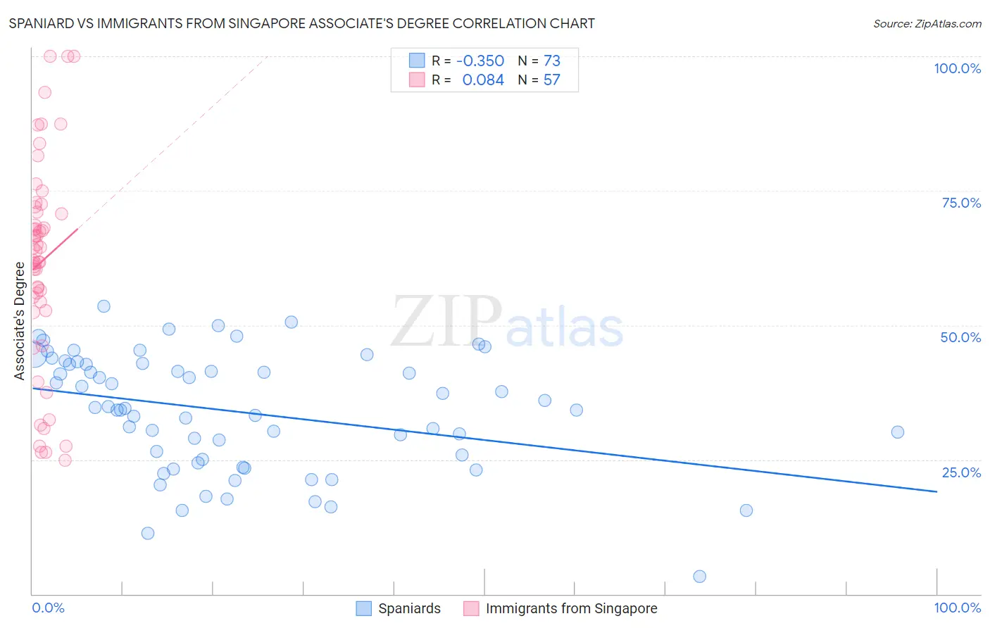 Spaniard vs Immigrants from Singapore Associate's Degree
