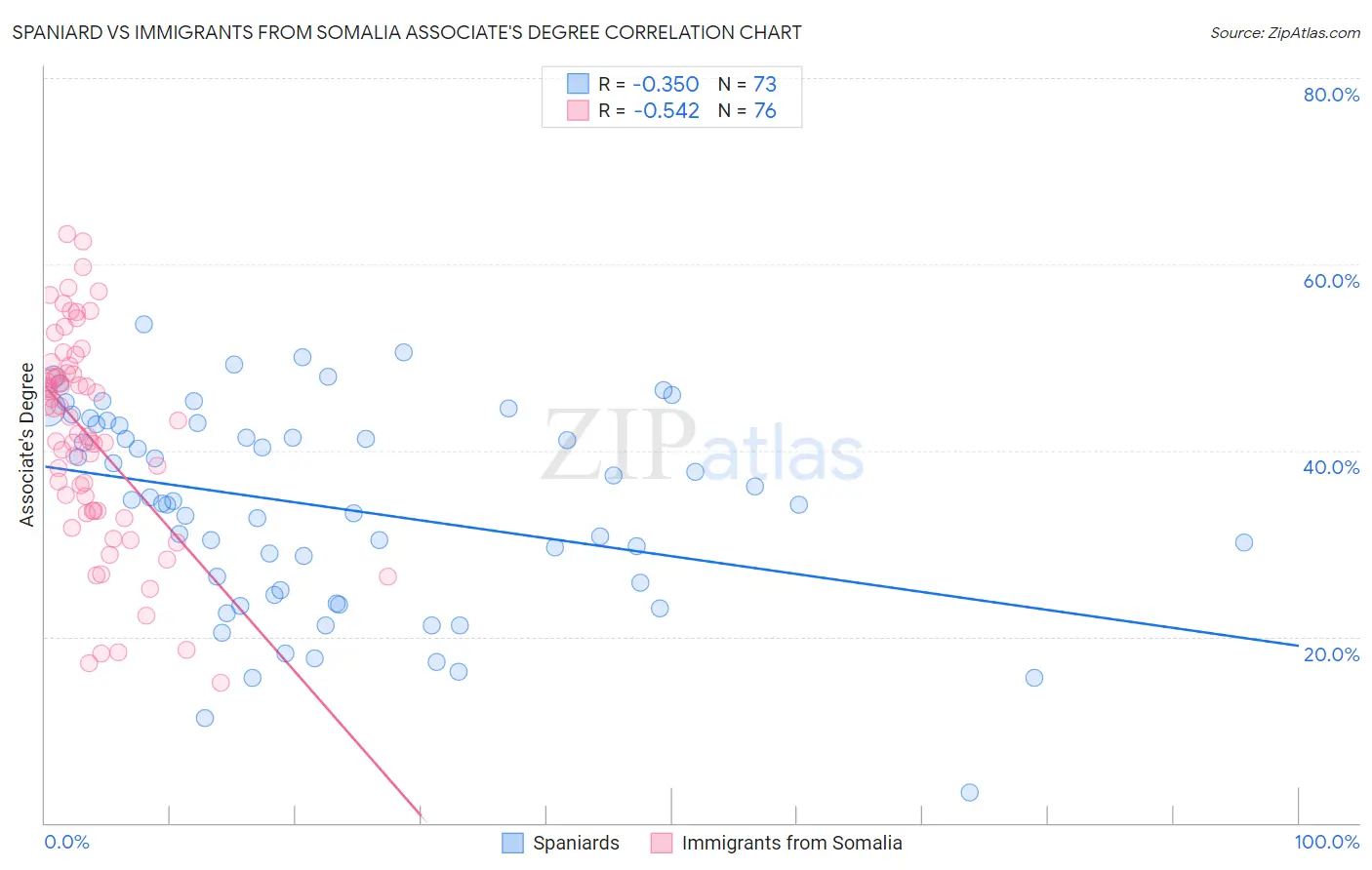 Spaniard vs Immigrants from Somalia Associate's Degree