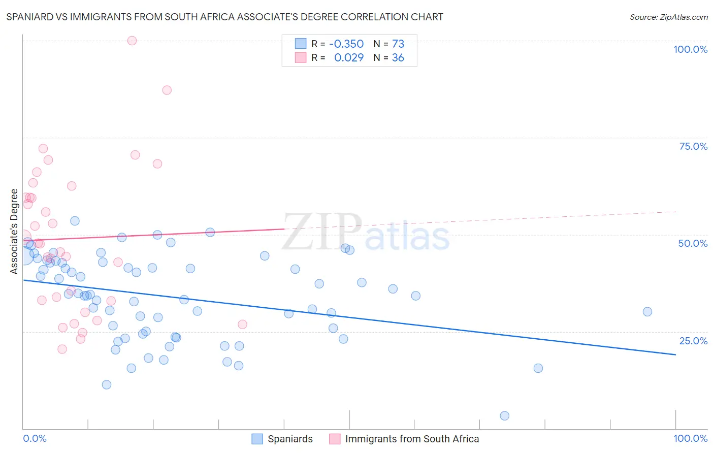 Spaniard vs Immigrants from South Africa Associate's Degree
