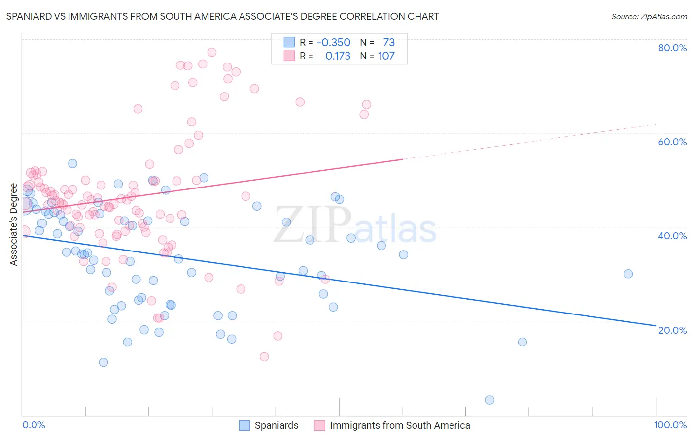 Spaniard vs Immigrants from South America Associate's Degree