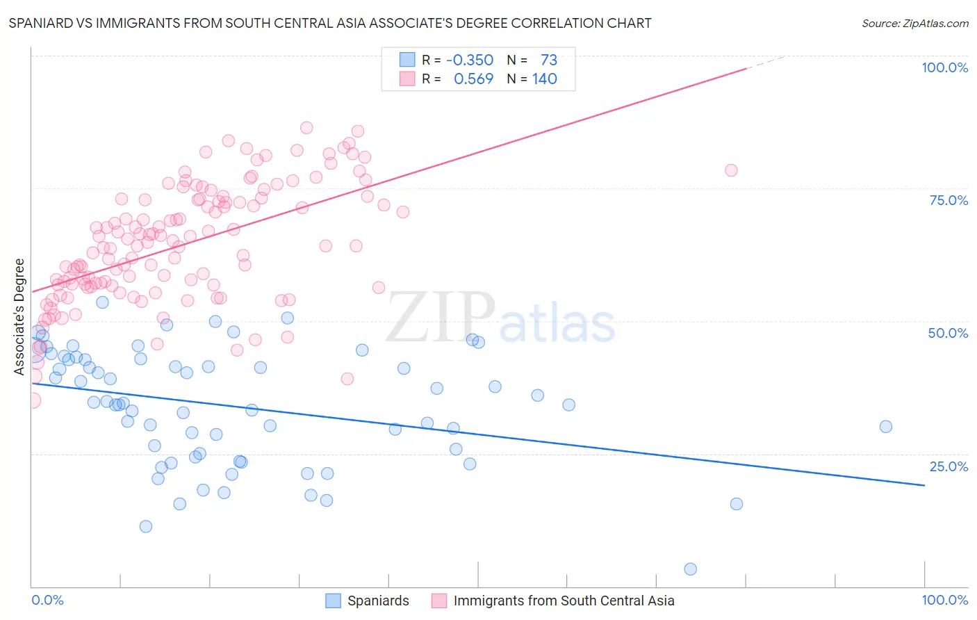 Spaniard vs Immigrants from South Central Asia Associate's Degree