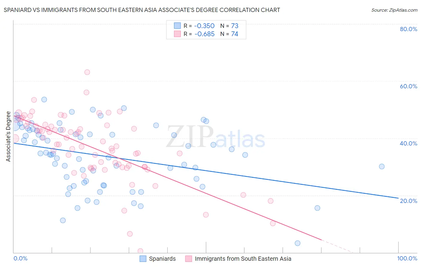 Spaniard vs Immigrants from South Eastern Asia Associate's Degree