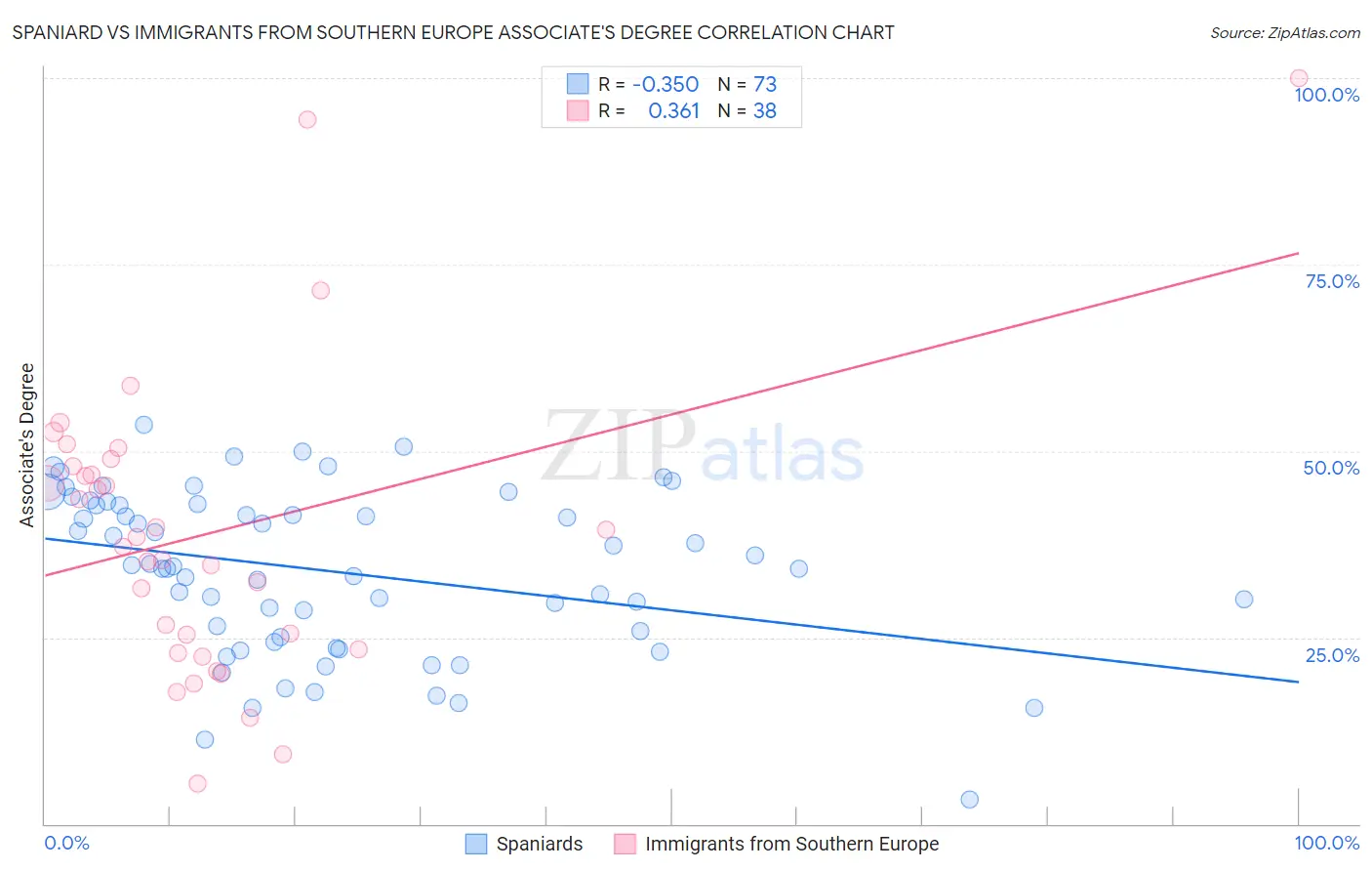 Spaniard vs Immigrants from Southern Europe Associate's Degree