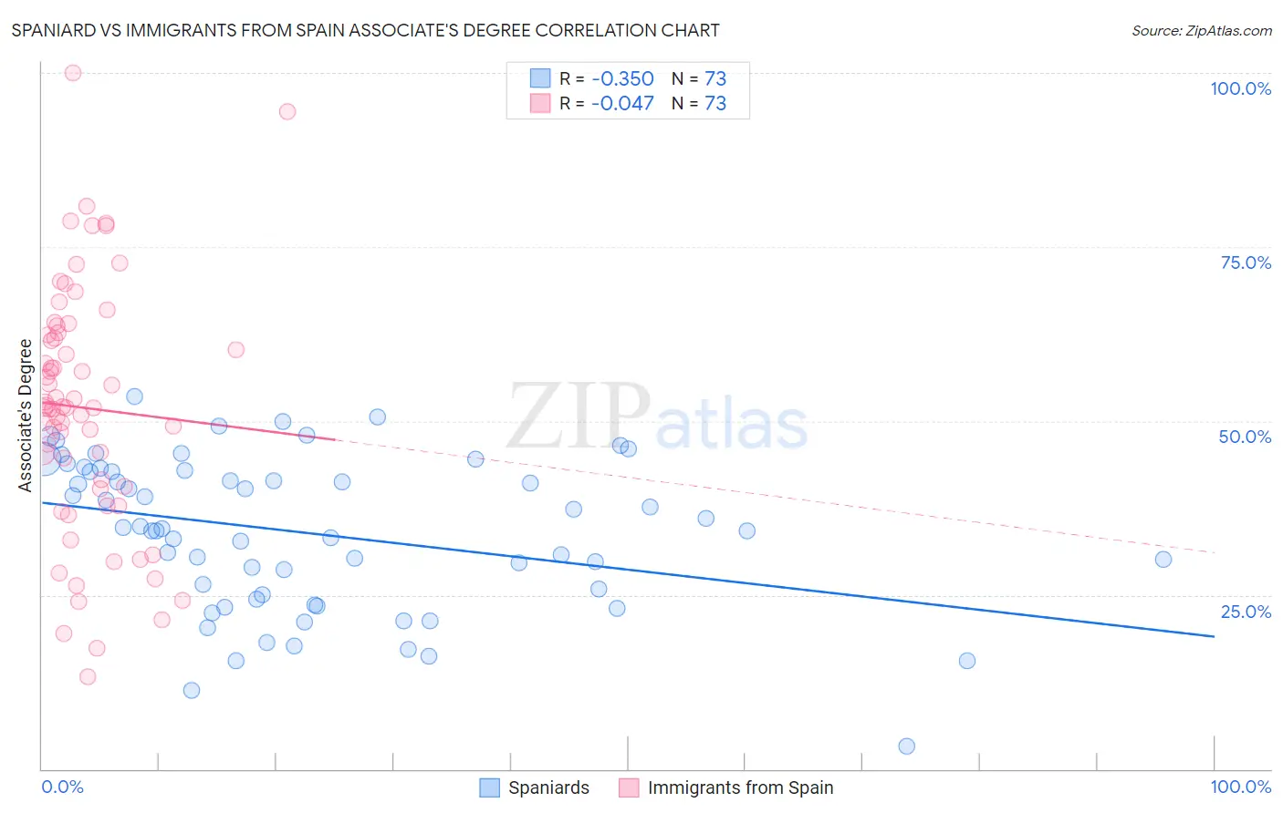 Spaniard vs Immigrants from Spain Associate's Degree