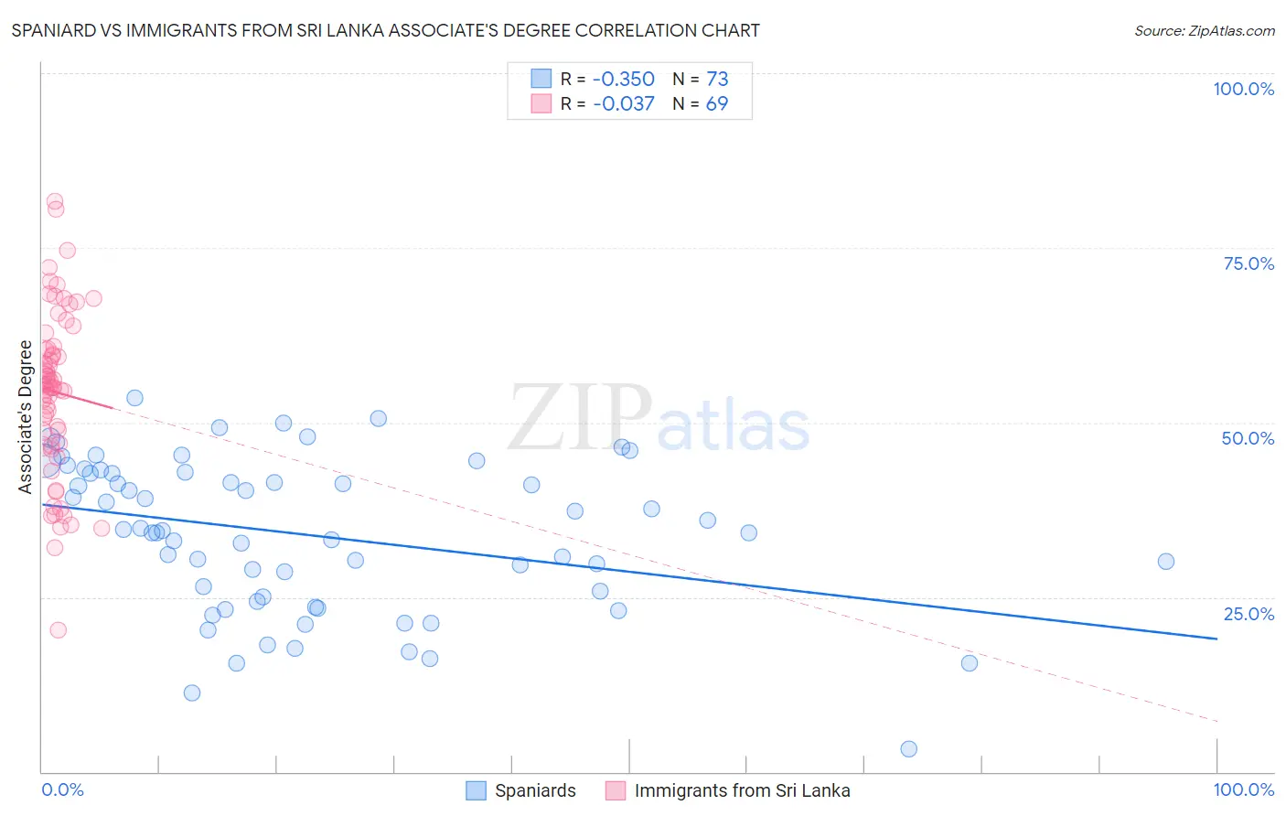 Spaniard vs Immigrants from Sri Lanka Associate's Degree