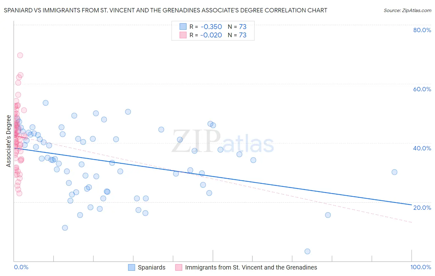Spaniard vs Immigrants from St. Vincent and the Grenadines Associate's Degree