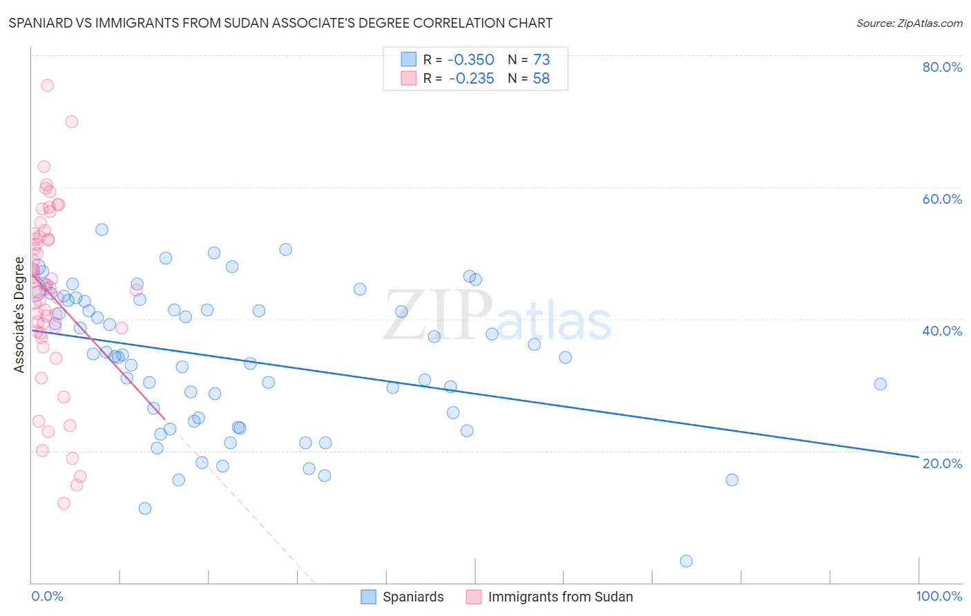 Spaniard vs Immigrants from Sudan Associate's Degree