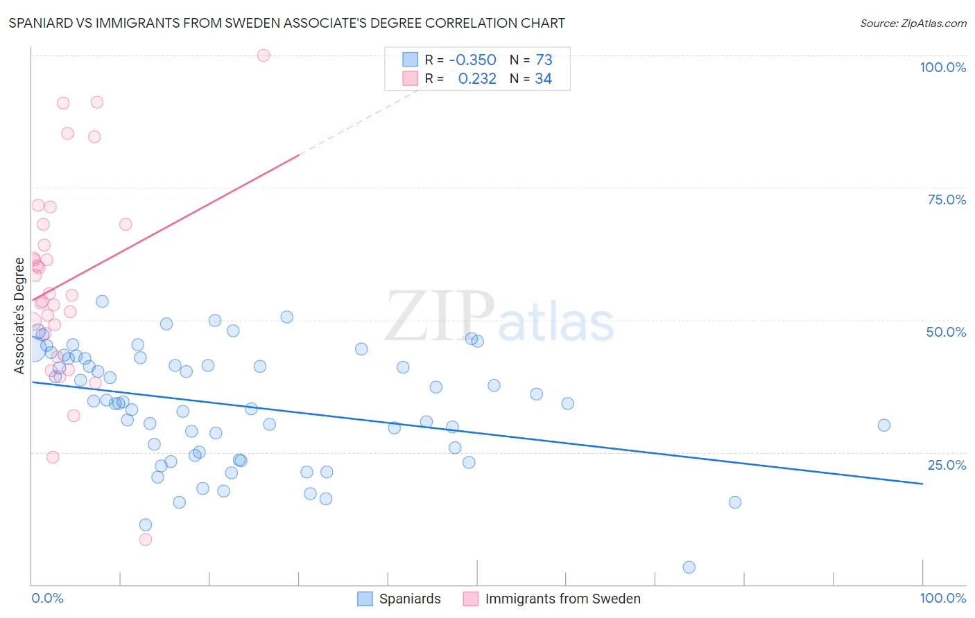 Spaniard vs Immigrants from Sweden Associate's Degree
