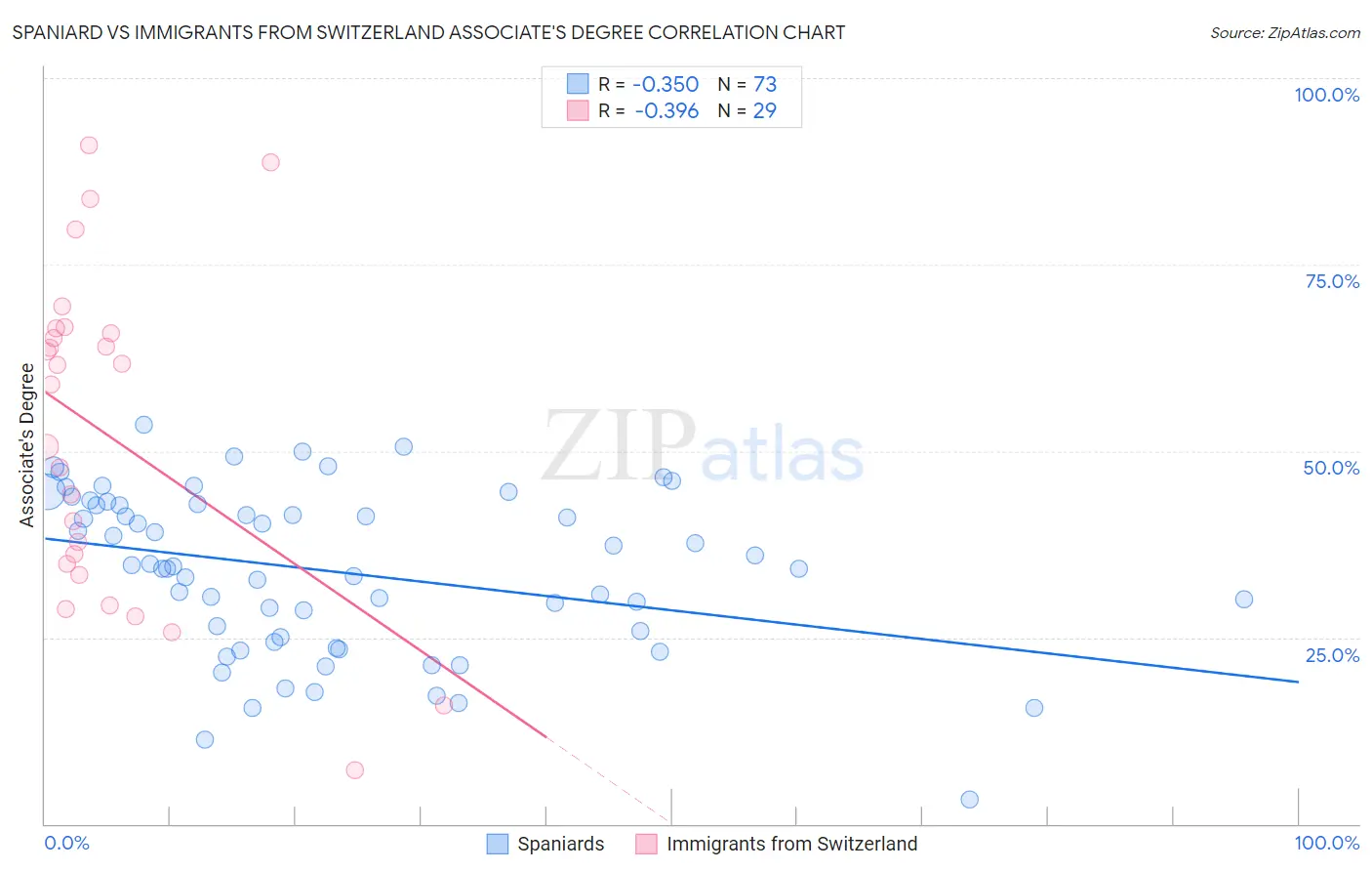 Spaniard vs Immigrants from Switzerland Associate's Degree