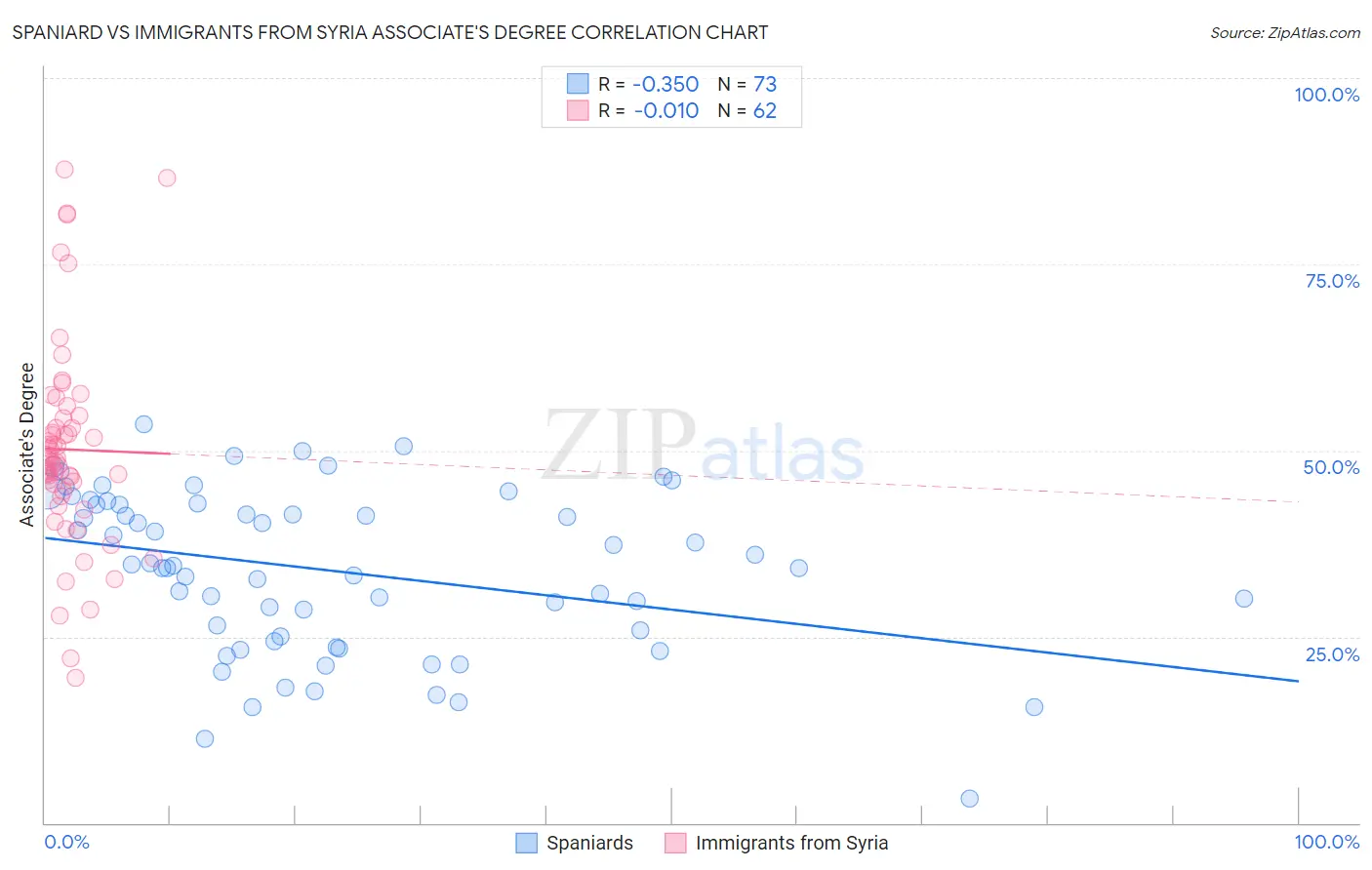 Spaniard vs Immigrants from Syria Associate's Degree