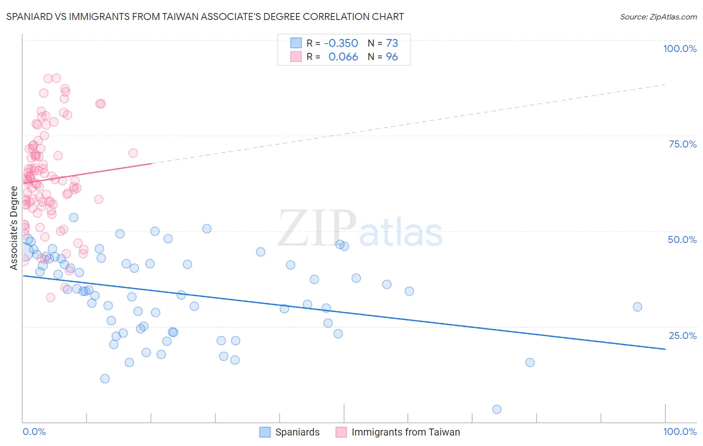 Spaniard vs Immigrants from Taiwan Associate's Degree