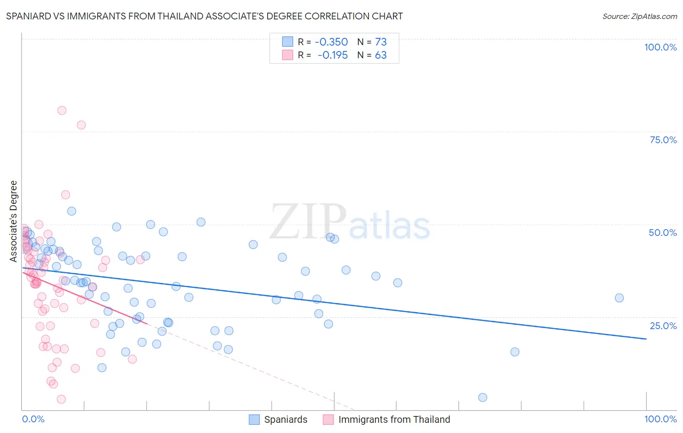 Spaniard vs Immigrants from Thailand Associate's Degree