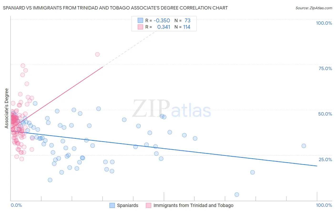 Spaniard vs Immigrants from Trinidad and Tobago Associate's Degree