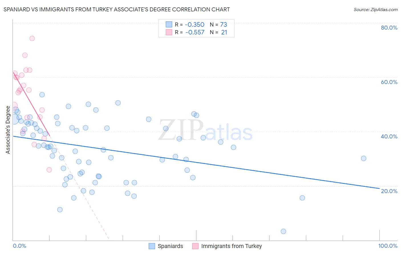 Spaniard vs Immigrants from Turkey Associate's Degree
