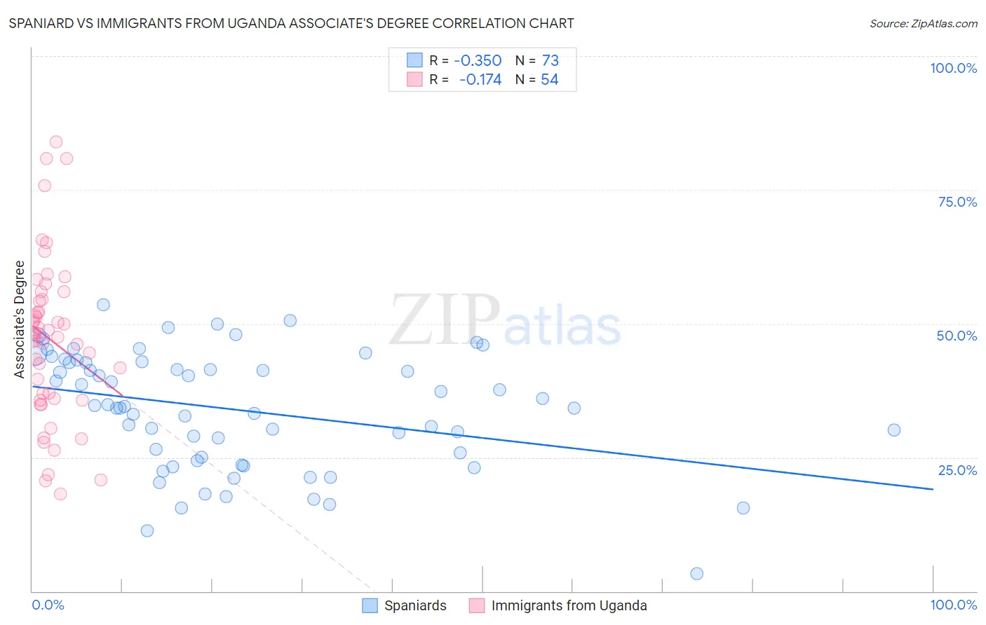 Spaniard vs Immigrants from Uganda Associate's Degree
