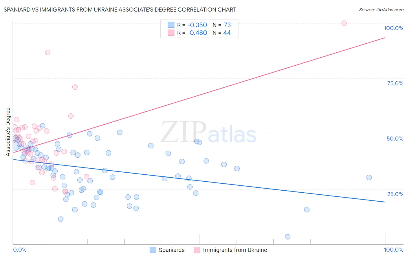 Spaniard vs Immigrants from Ukraine Associate's Degree