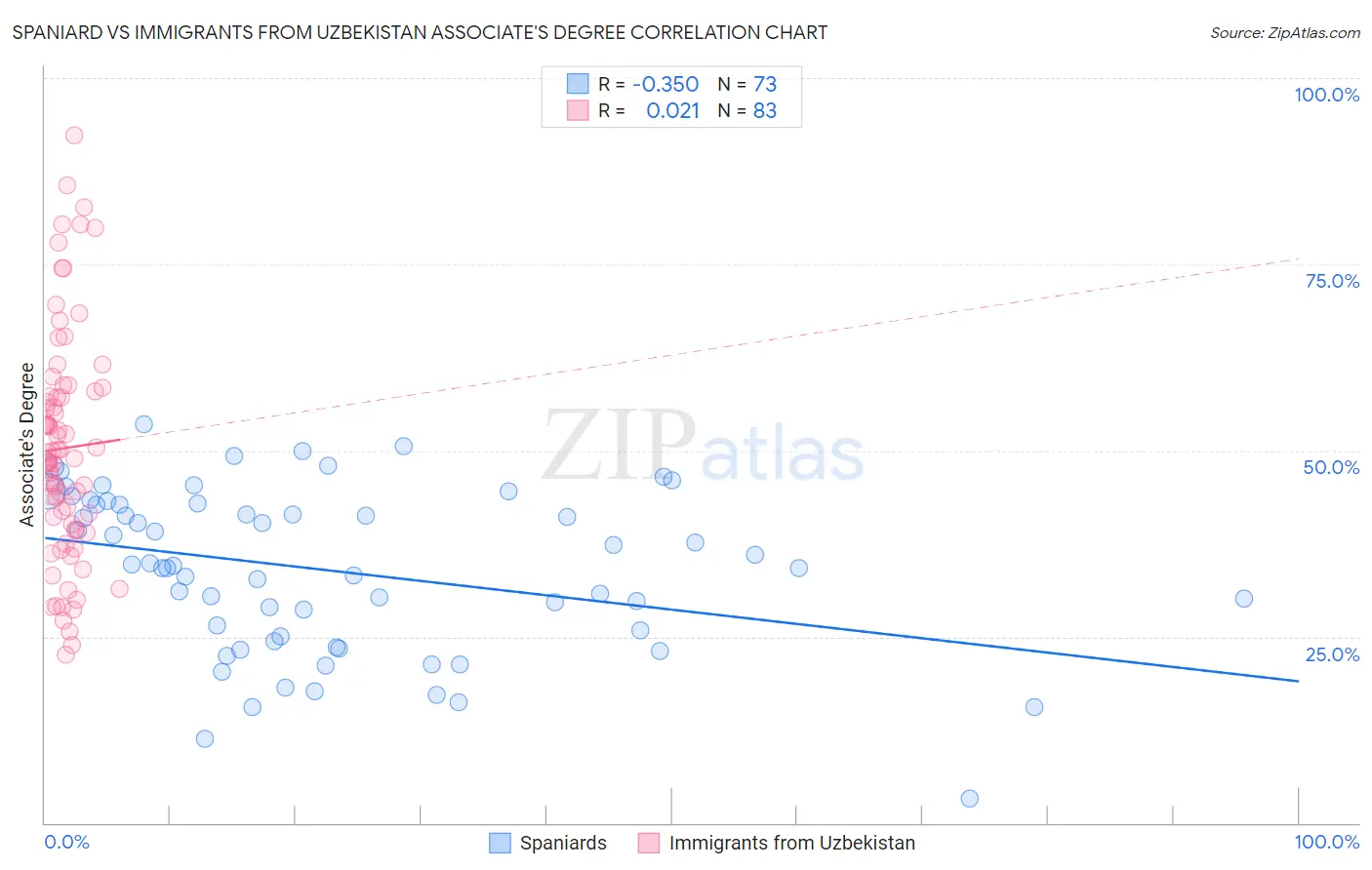 Spaniard vs Immigrants from Uzbekistan Associate's Degree