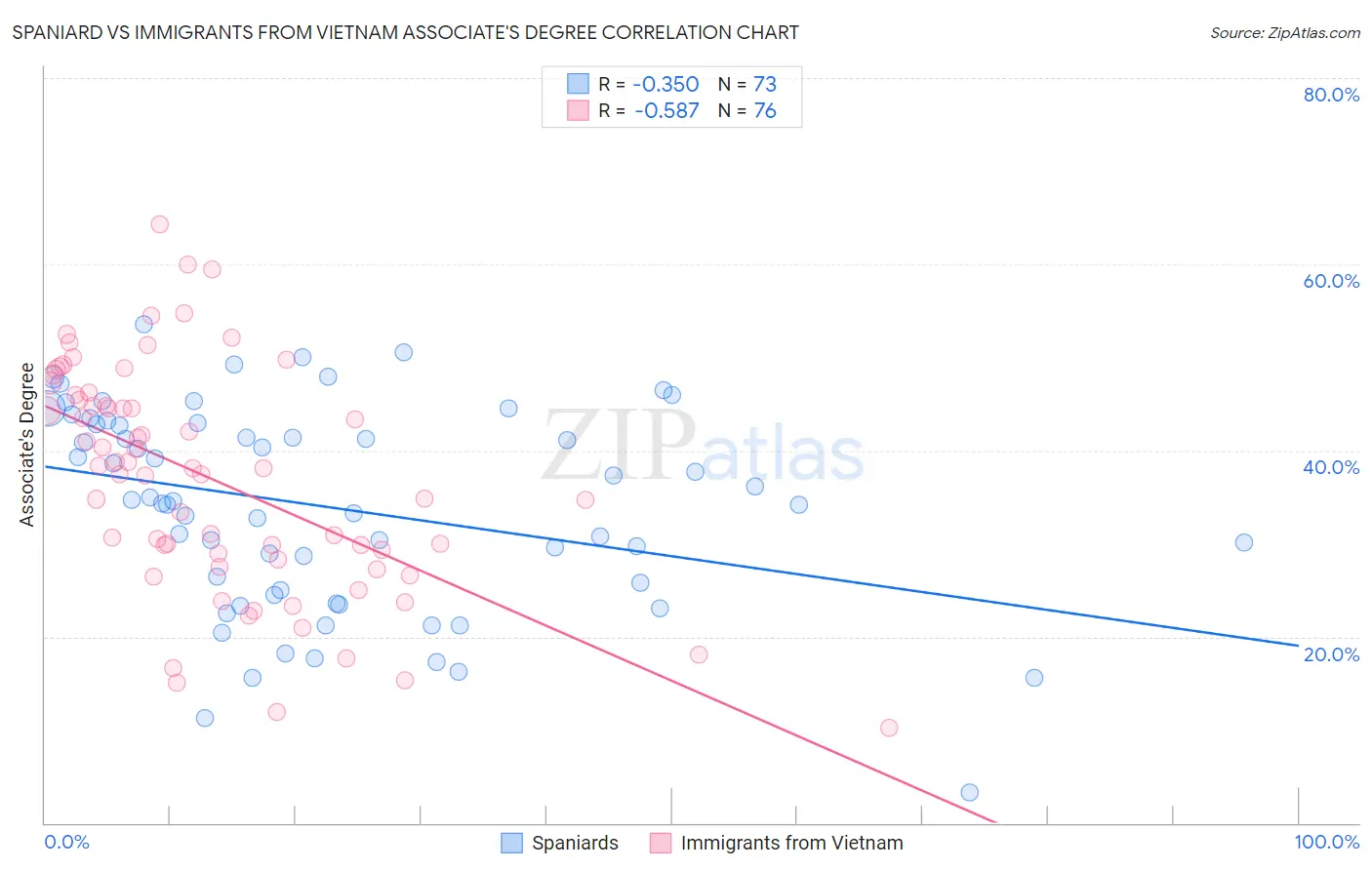 Spaniard vs Immigrants from Vietnam Associate's Degree