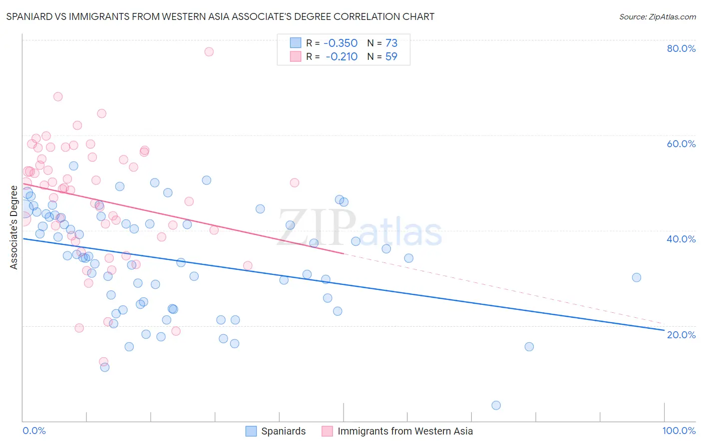 Spaniard vs Immigrants from Western Asia Associate's Degree