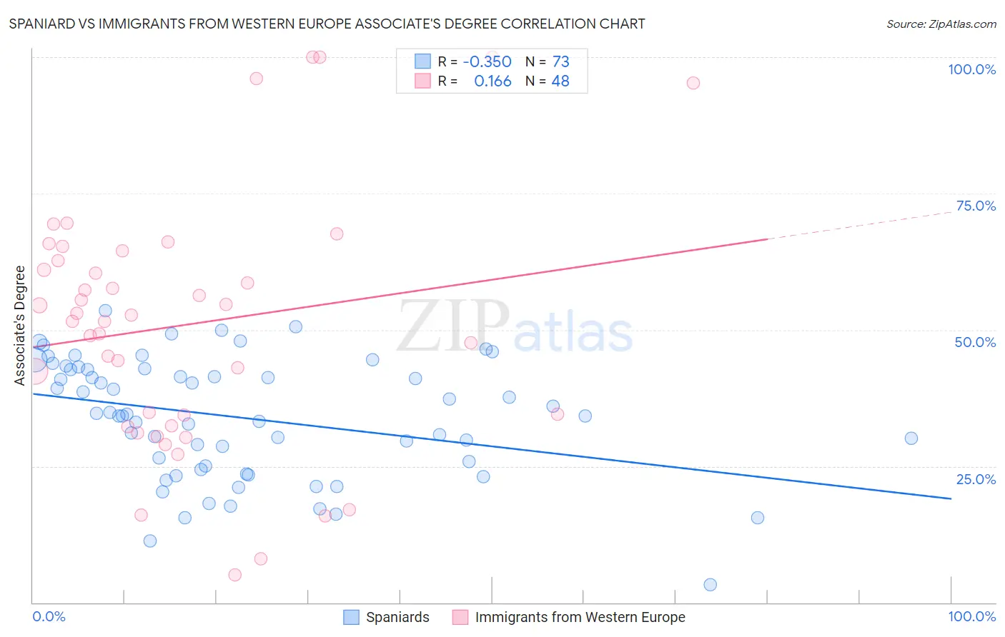 Spaniard vs Immigrants from Western Europe Associate's Degree
