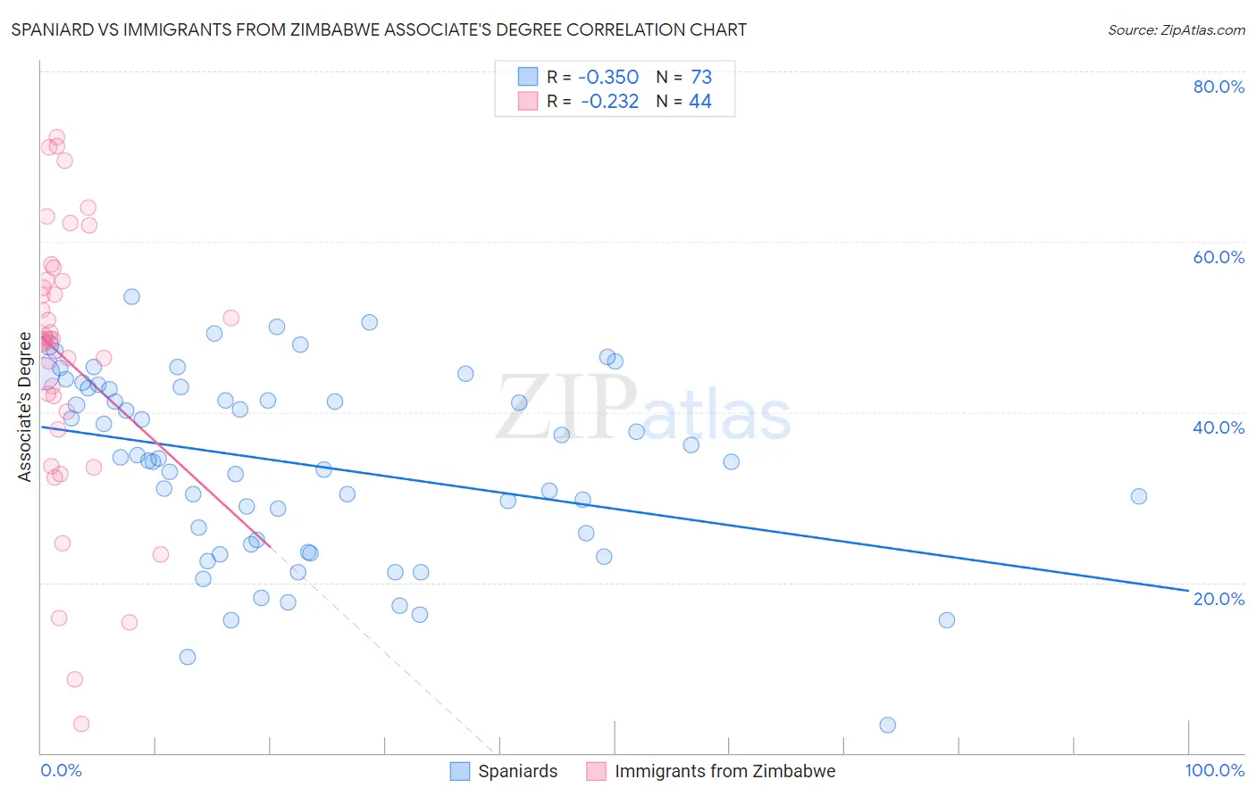 Spaniard vs Immigrants from Zimbabwe Associate's Degree