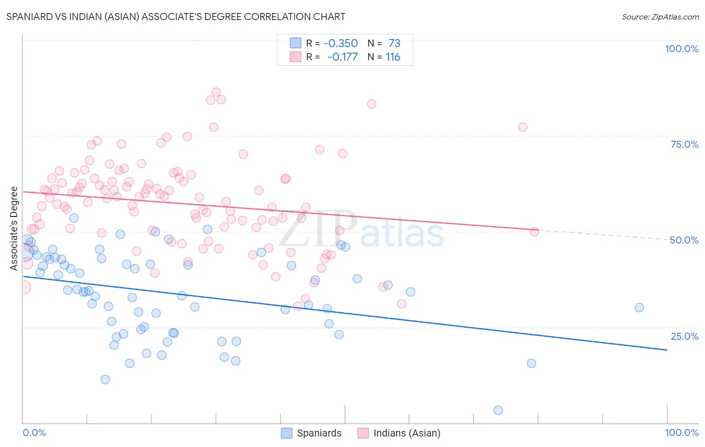 Spaniard vs Indian (Asian) Associate's Degree