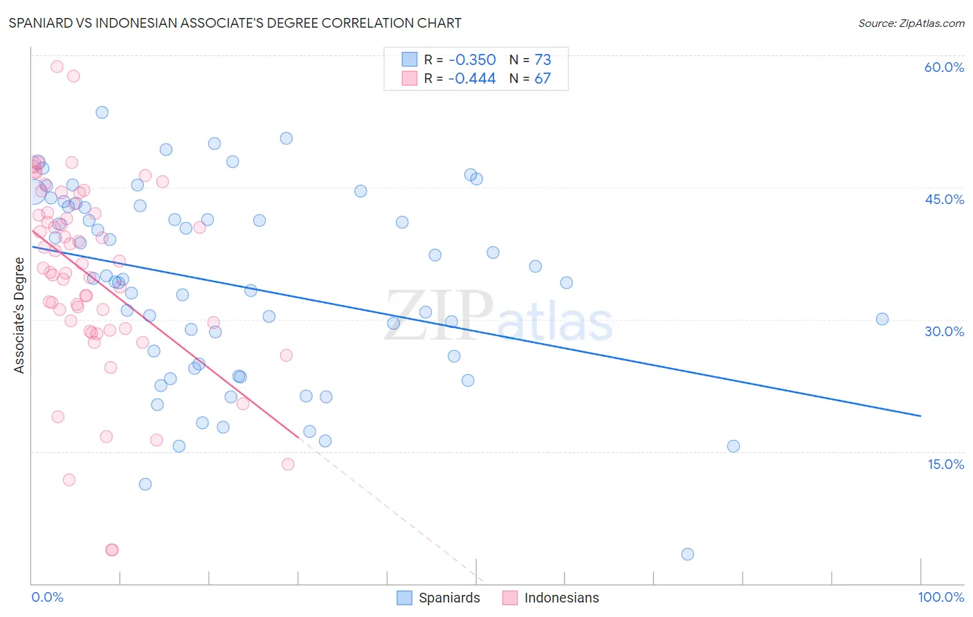 Spaniard vs Indonesian Associate's Degree