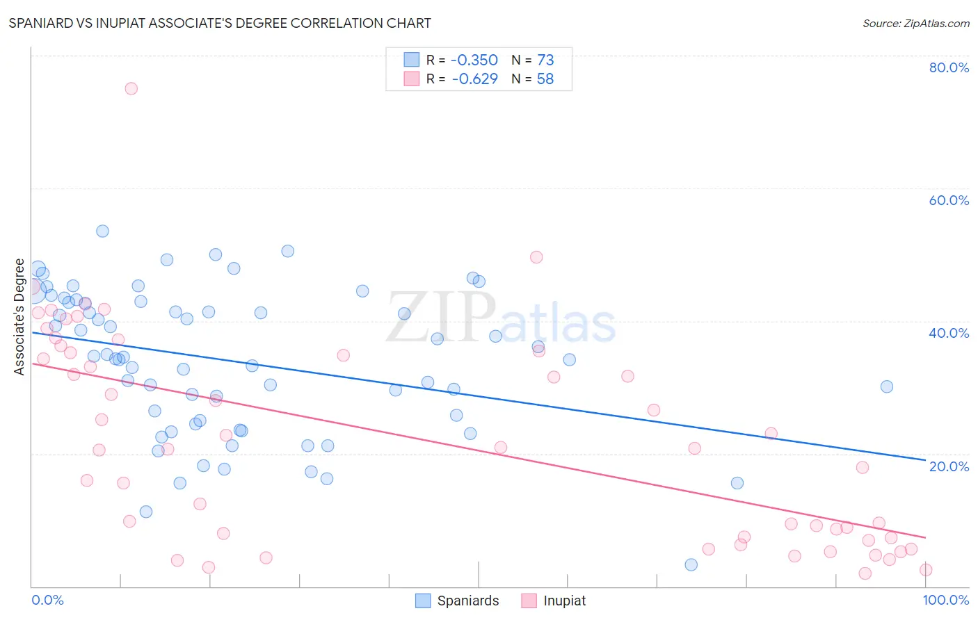Spaniard vs Inupiat Associate's Degree