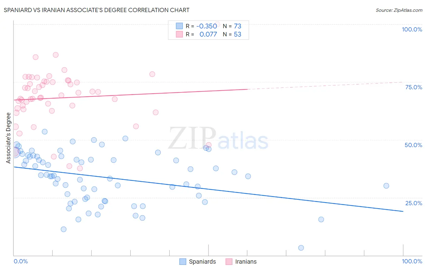 Spaniard vs Iranian Associate's Degree