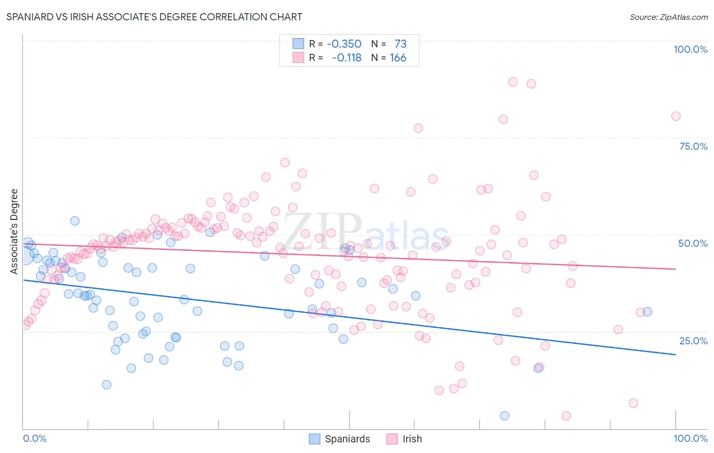 Spaniard vs Irish Associate's Degree