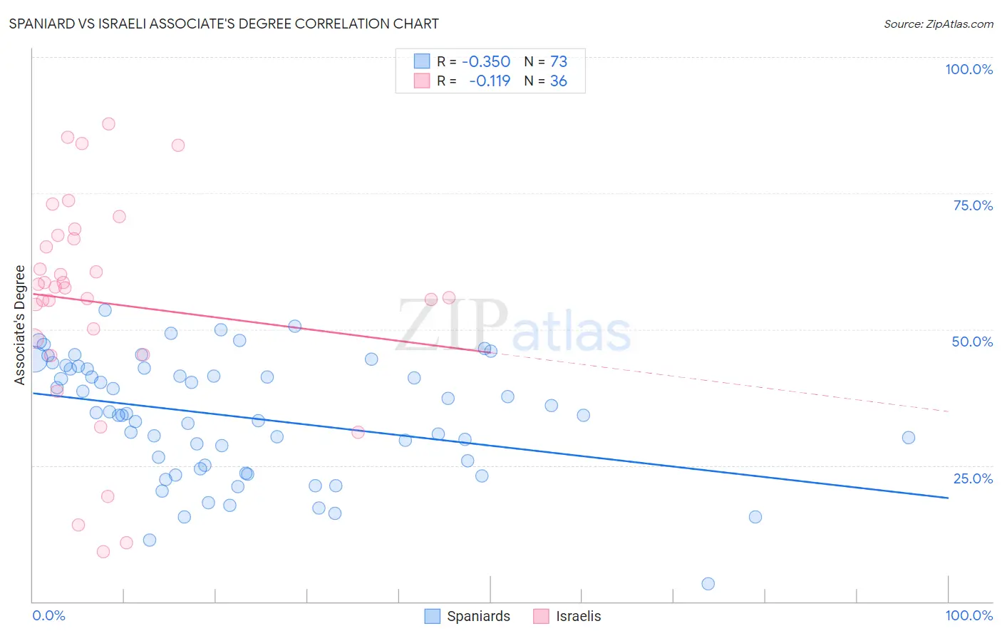 Spaniard vs Israeli Associate's Degree