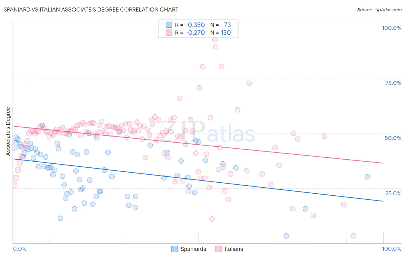 Spaniard vs Italian Associate's Degree