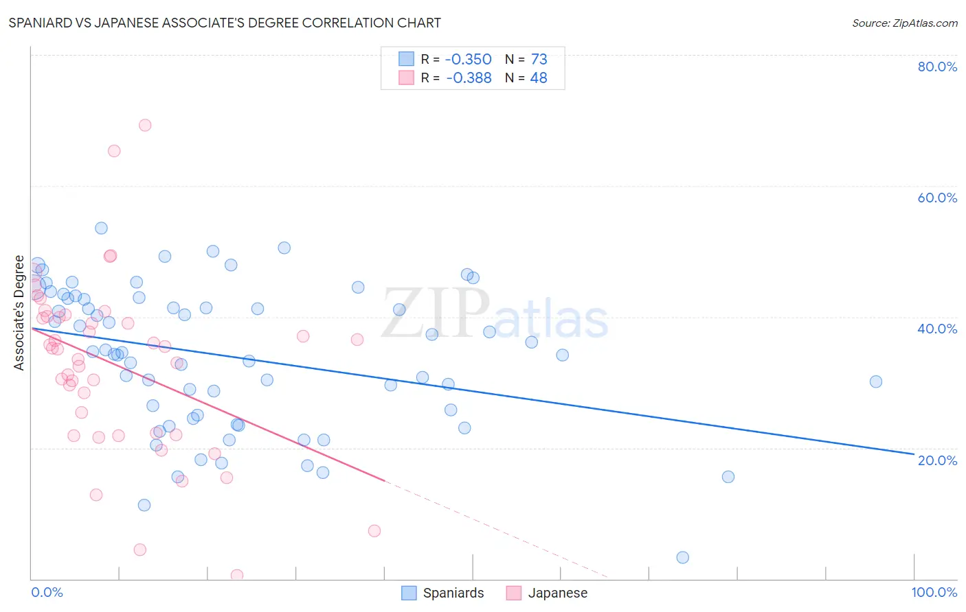 Spaniard vs Japanese Associate's Degree