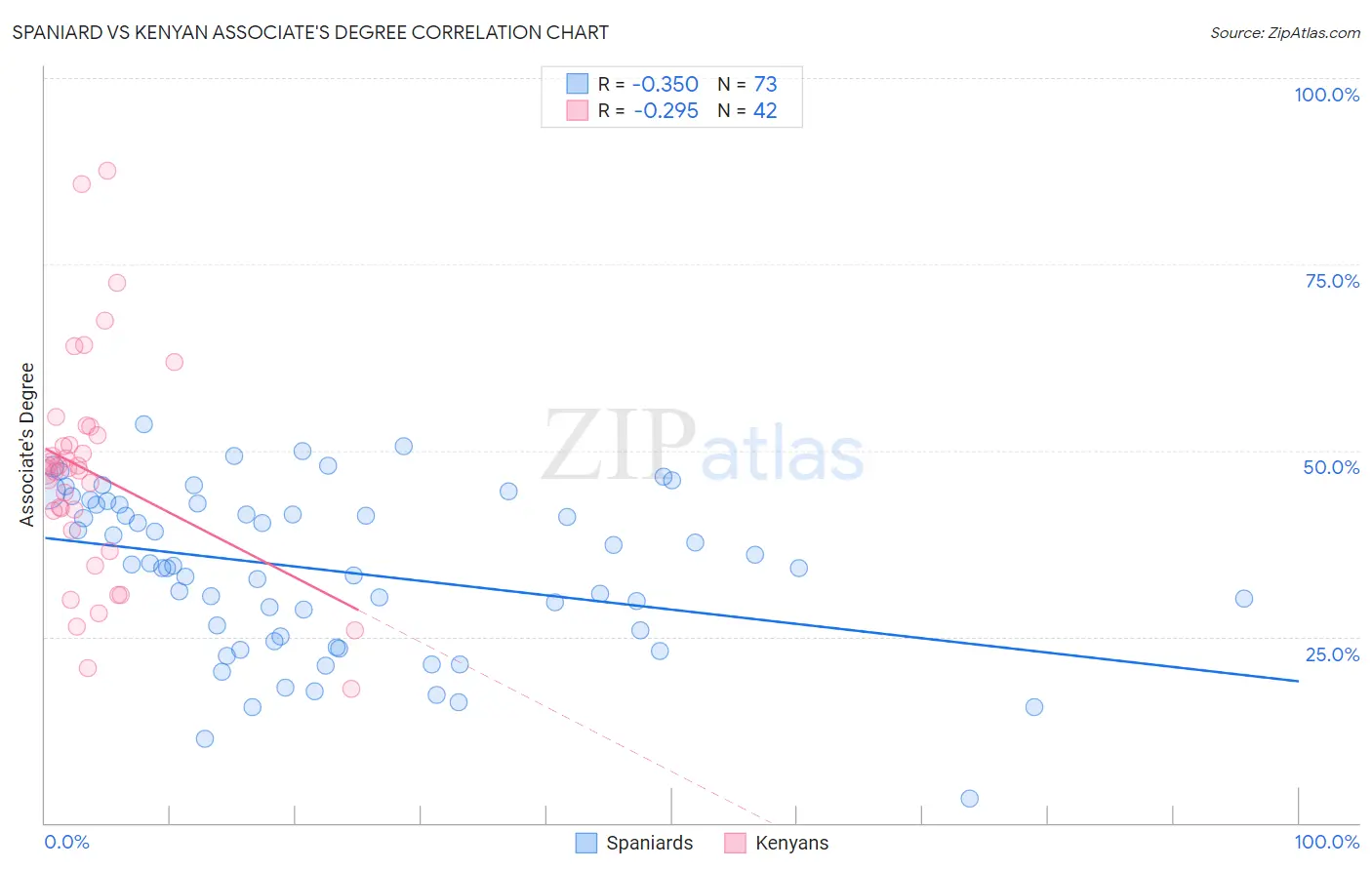 Spaniard vs Kenyan Associate's Degree